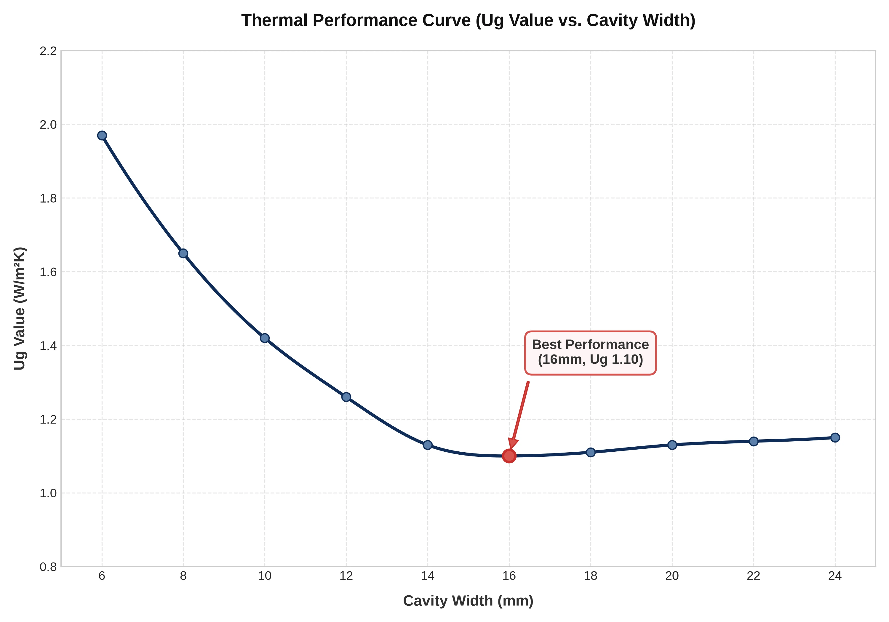 Chart of the Ug thermal performance curve versus cavity width